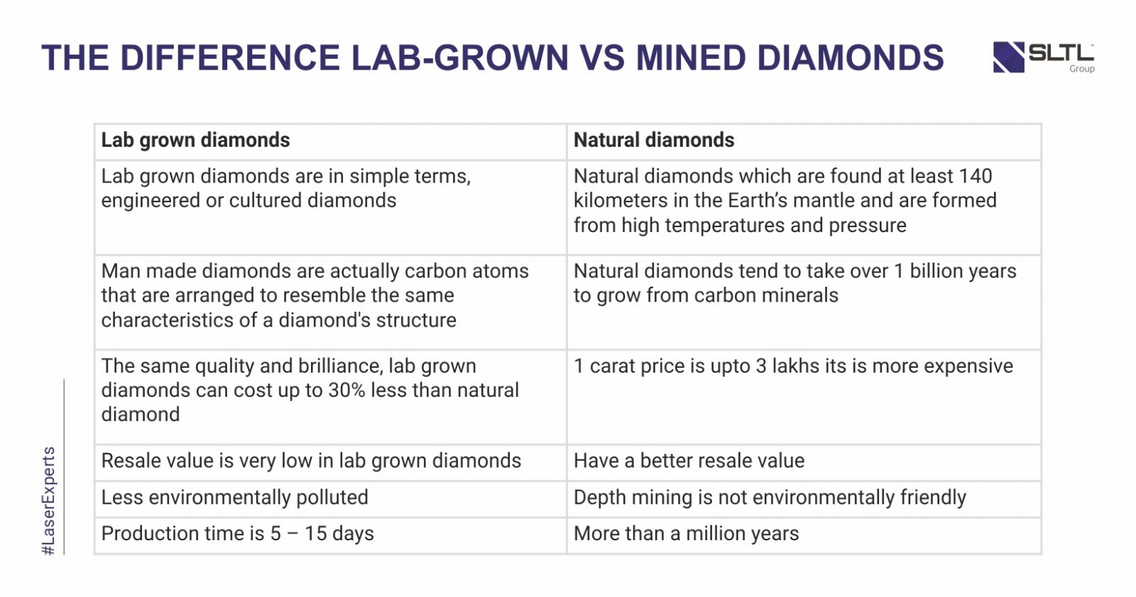 How are Lab Grown Diamonds Made? SLTL Group®